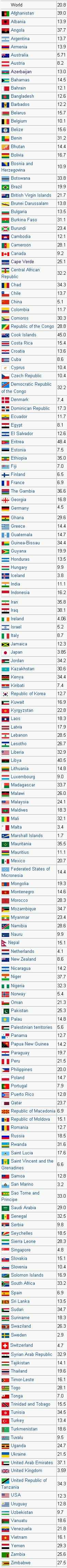 List of countries by traffic-related death rate