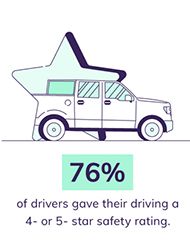 76% of Americans say they're safe drivers — but they're really not